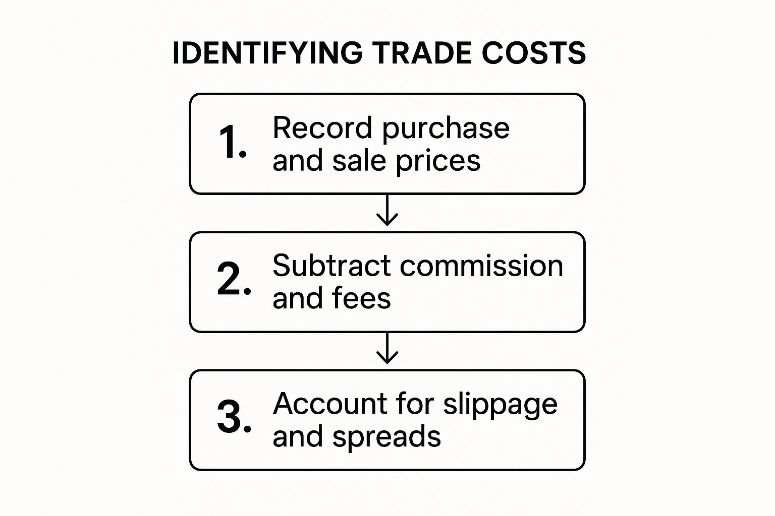 Infographic about calculating trading profit